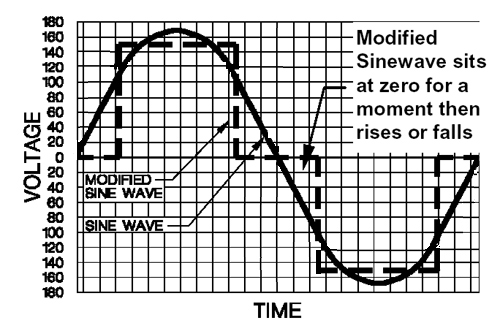 Pure Sine Wave vs. Modified Sine Wave Inverters - Inverter Waveforms