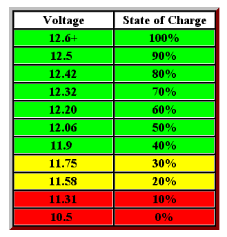 12v battery store full charge voltage